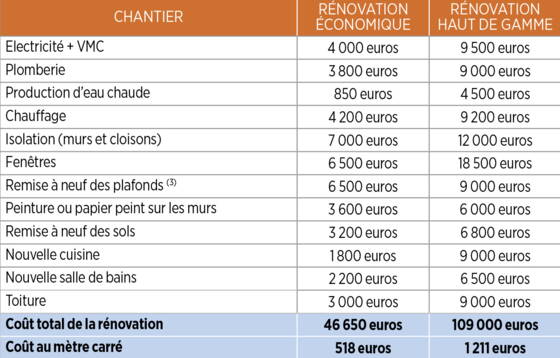 découvrez les tarifs et prestations pour la rénovation de votre appartement. guide complet des coûts pour bien planifier vos travaux et optimiser votre budget.